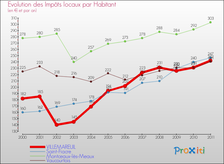 Evolution et montant des impôts locaux par Habitant pour VILLEMAREUIL et les communes proches Comparaison des impôts locaux par habitant pour VILLEMAREUIL et les communes voisines