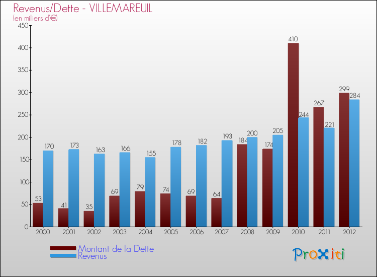 Evolution comparée de la dette et des revenus pour la commune de VILLEMAREUIL de 2000 à 2012 Comparaison de la dette et des revenus pour VILLEMAREUIL de 2000 à 2012