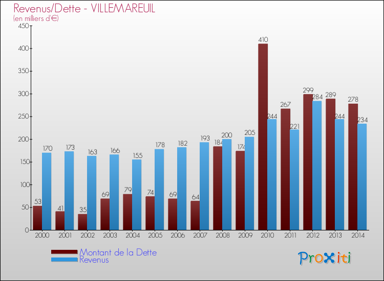 Evolution comparée de la dette et des revenus pour la commune de VILLEMAREUIL de 2000 à 2014 Comparaison de la dette et des revenus pour VILLEMAREUIL de 2000 à 2014