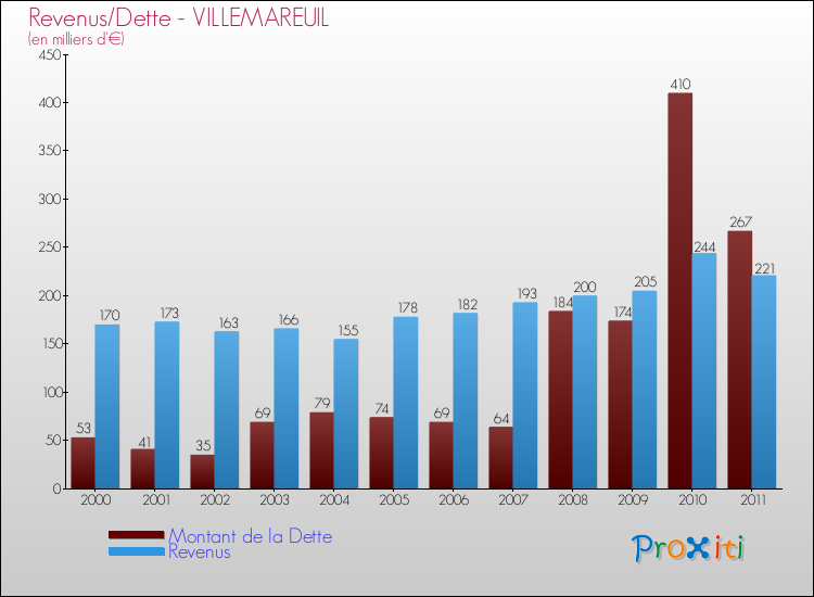 Evolution comparée de la dette et des revenus pour la commune de VILLEMAREUIL de 2000 à 2011 Comparaison de la dette et des revenus pour VILLEMAREUIL de 2000 à 2011