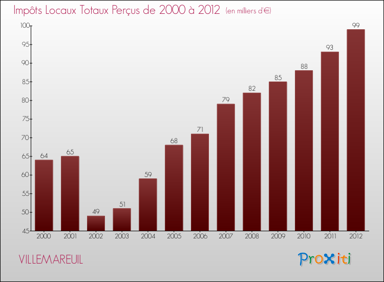 Evolution des Impôts Locaux pour la commune de VILLEMAREUIL de 2000 à 2012 Evolution des Impôts Locaux pour VILLEMAREUIL de 2000 à 2012