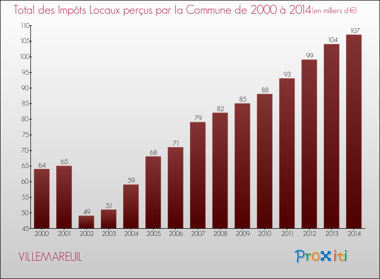 Evolution des Impôts Locaux pour la commune de VILLEMAREUIL de 2000 à 2014 Evolution des Impôts Locaux pour VILLEMAREUIL de 2000 à 2014