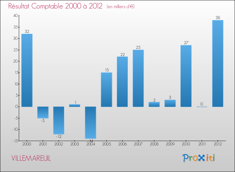 Evolution du résultat comptable pour la commune de VILLEMAREUIL de 2000 à 2012 Evolution du résultat comptable pour VILLEMAREUIL de 2000 à 2012