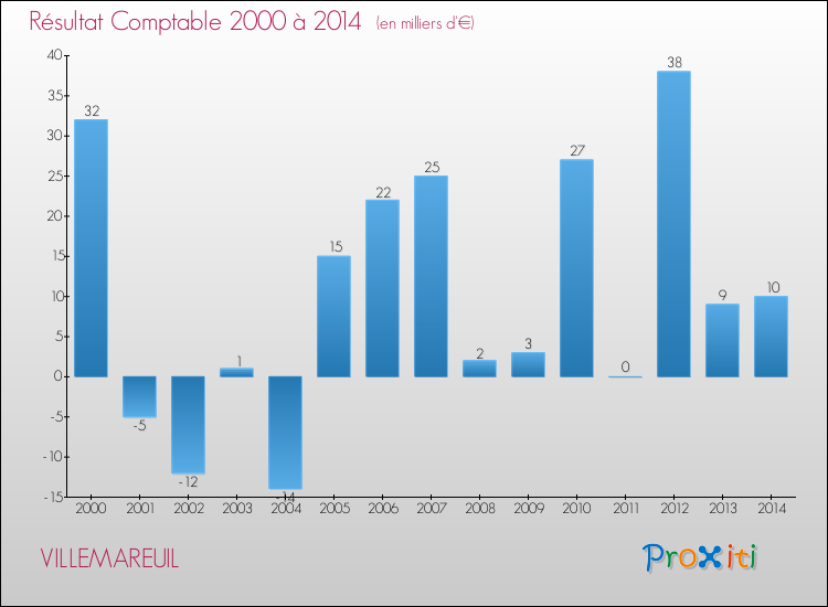 Evolution du résultat comptable pour la commune de VILLEMAREUIL de 2000 à 2014 Evolution du résultat comptable pour VILLEMAREUIL de 2000 à 2014