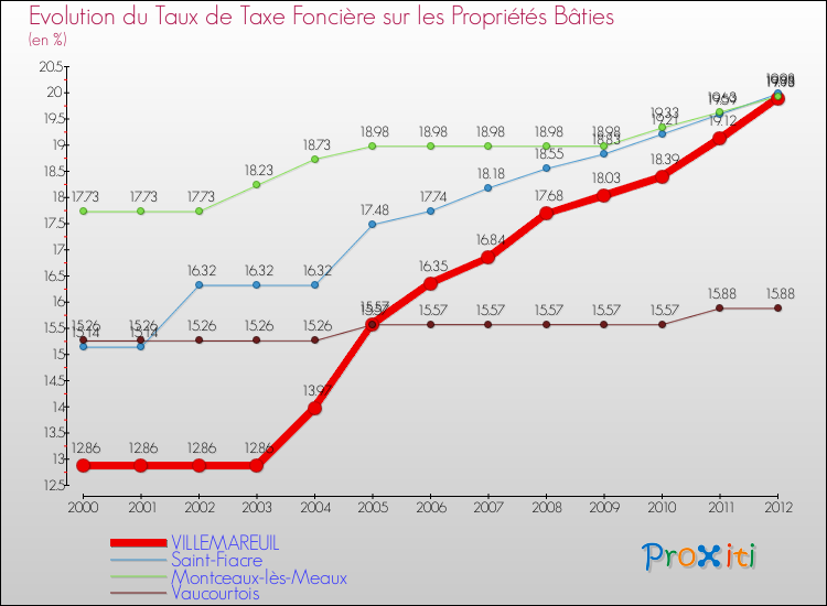 Evolution du taux de la taxe foncière sur le bati pour VILLEMAREUIL et les communes proches de 2000 à 2012 Comparaison des taux de taxe foncière sur le bati pour VILLEMAREUIL et les communes voisines de 2000 à 2012