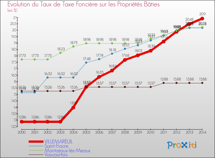 Evolution du taux de la taxe foncière sur le bati pour VILLEMAREUIL et les communes proches de 2000 à 2014 Comparaison des taux de taxe foncière sur le bati pour VILLEMAREUIL et les communes voisines de 2000 à 2014