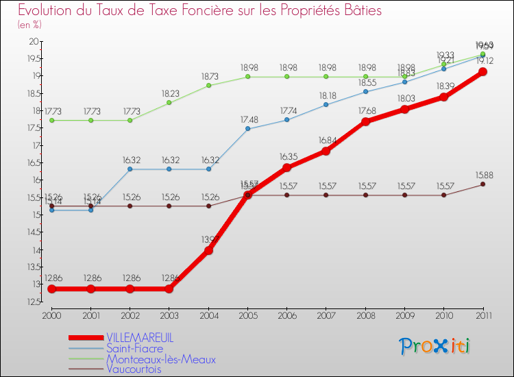 Evolution du taux de la taxe foncière sur le bati pour VILLEMAREUIL et les communes proches Comparaison des taux de taxe foncière sur le bati pour VILLEMAREUIL et les communes voisines