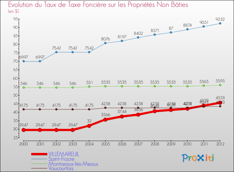 Evolution du taux de la taxe foncière sur les immeubles et terrains non batis pour VILLEMAREUIL et les communes proches de 2000 à 2012 Comparaison des taux de la taxe foncière sur les immeubles et terrains non batis pour VILLEMAREUIL et les communes voisines de 2000 à 2012