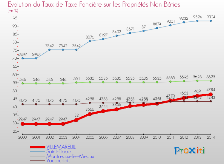 Evolution du taux de la taxe foncière sur les immeubles et terrains non batis pour VILLEMAREUIL et les communes proches de 2000 à 2014 Comparaison des taux de la taxe foncière sur les immeubles et terrains non batis pour VILLEMAREUIL et les communes voisines de 2000 à 2014