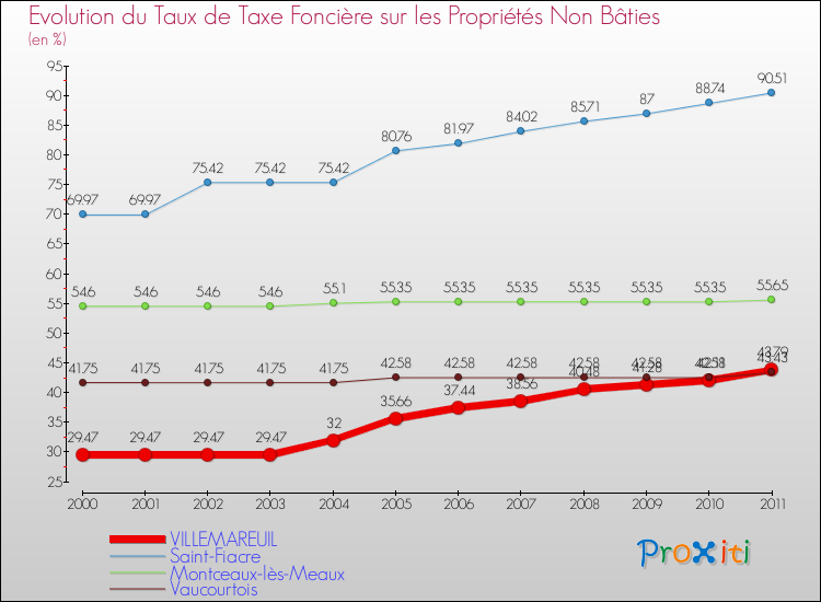 Evolution du taux de la taxe foncière sur les immeubles et terrains non batis pour VILLEMAREUIL et les communes proches Comparaison des taux de la taxe foncière sur les immeubles et terrains non batis pour VILLEMAREUIL et les communes voisines