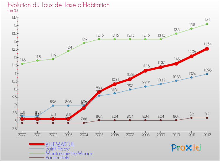 Evolution du taux de la taxe d'habitation pour VILLEMAREUIL et les communes proches Comparaison des taux de la taxe d'habitation pour VILLEMAREUIL et les communes voisines