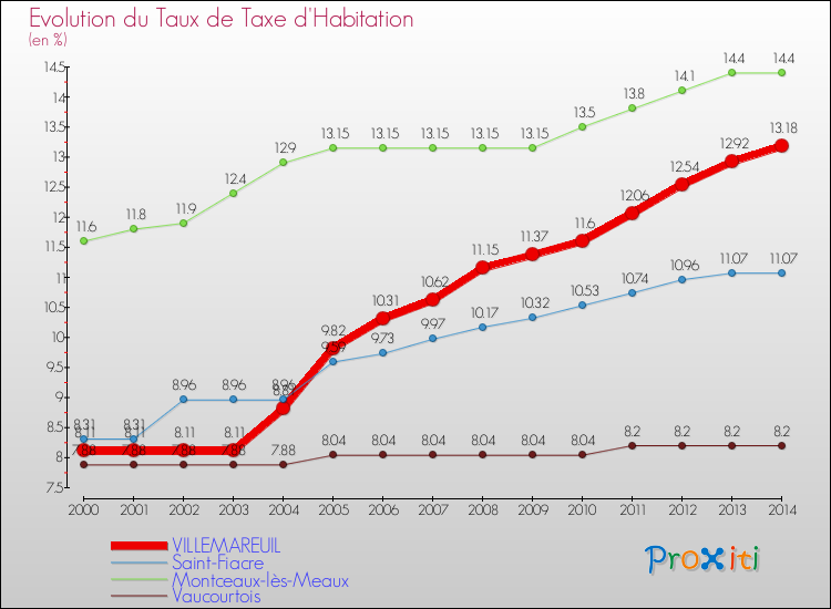 Evolution du taux de la taxe d'habitation pour VILLEMAREUIL et les communes proches de 2000 à 2014 Comparaison des taux de la taxe d'habitation pour VILLEMAREUIL et les communes voisines de 2000 à 2014