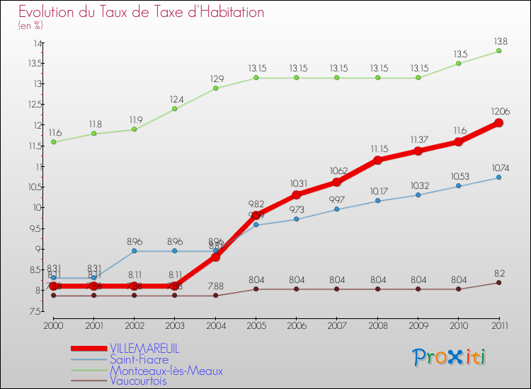 Evolution du taux de la taxe d'habitation pour VILLEMAREUIL et les communes proches Comparaison des taux de la taxe d'habitation pour VILLEMAREUIL et les communes voisines
