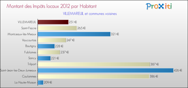 Montant des impôts locaux par Habitant pour VILLEMAREUIL et les communes proches Comparaison des impôts locaux par habitant pour VILLEMAREUIL et les communes voisines