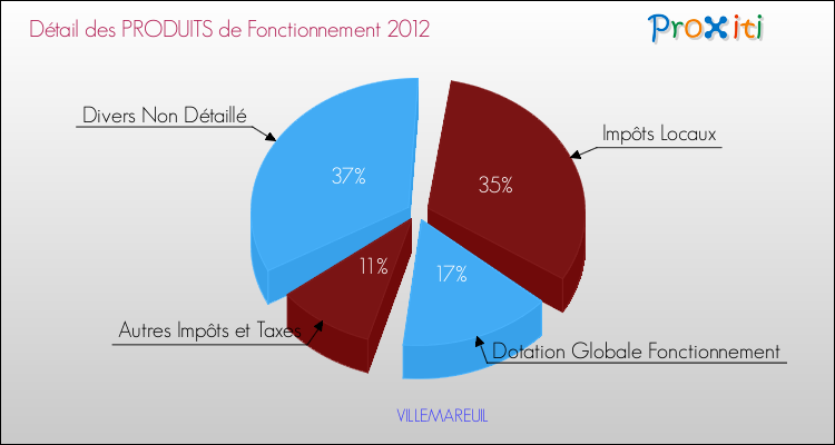 Décomposition du Budget de Fonctionnement 2012 de la commune de VILLEMAREUIL Budget de Fonctionnement 2012 pour la commune de VILLEMAREUIL