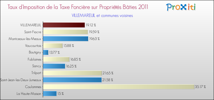 Taux d'imposition de la taxe foncière sur le bati 2011 pour VILLEMAREUIL et les communes proches Comparaison des taux d'imposition de la taxe foncière sur le bati 2011 pour VILLEMAREUIL et les communes voisines