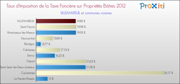 Taux d'imposition de la taxe foncière sur le bati 2012 pour VILLEMAREUIL et les communes proches Comparaison des taux d'imposition de la taxe foncière sur le bati 2012 pour VILLEMAREUIL et les communes voisines