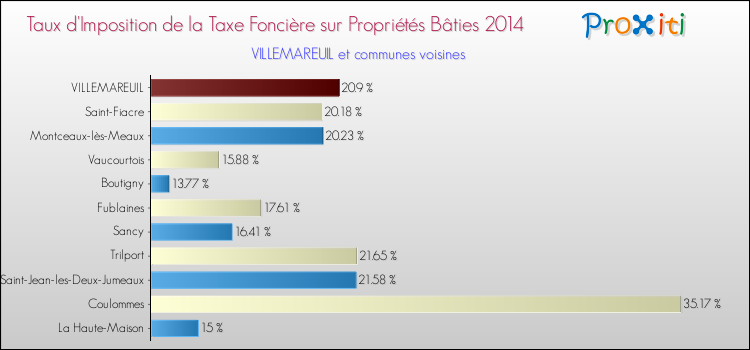 Taux d'imposition de la taxe foncière sur le bati 2014 pour VILLEMAREUIL et les communes proches Comparaison des taux d'imposition de la taxe foncière sur le bati 2014 pour VILLEMAREUIL et les communes voisines