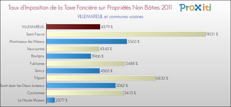 Taux d'imposition de la taxe foncière sur les immeubles et terrains non batis 2011 pour VILLEMAREUIL et les communes proches Comparaison des taux d'imposition de la taxe foncière sur les immeubles et terrains non batis 2011 pour VILLEMAREUIL et les communes voisines