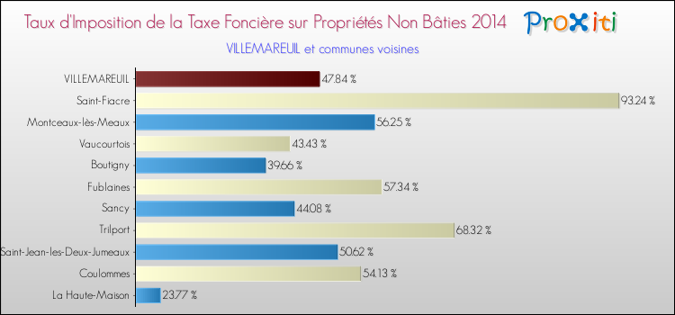 Taux d'imposition de la taxe foncière sur les immeubles et terrains non batis 2014 pour VILLEMAREUIL et les communes proches Comparaison des taux d'imposition de la taxe foncière sur les immeubles et terrains non batis 2014 pour VILLEMAREUIL et les communes voisines