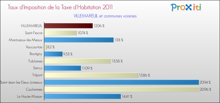 Taux d'imposition de la taxe d'habitation 2011 pour VILLEMAREUIL et les communes proches Comparaison des taux d'imposition de la taxe d'habitation 2011 pour VILLEMAREUIL et les communes voisines