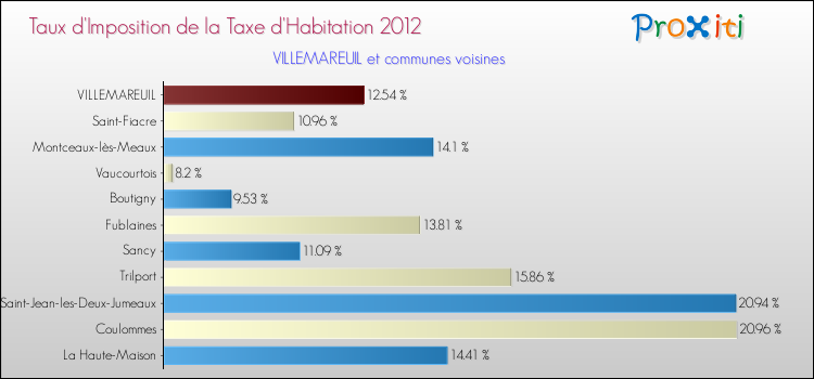 Taux d'imposition de la taxe d'habitation 2012 pour VILLEMAREUIL et les communes proches Comparaison des taux d'imposition de la taxe d'habitation 2012 pour VILLEMAREUIL et les communes voisines