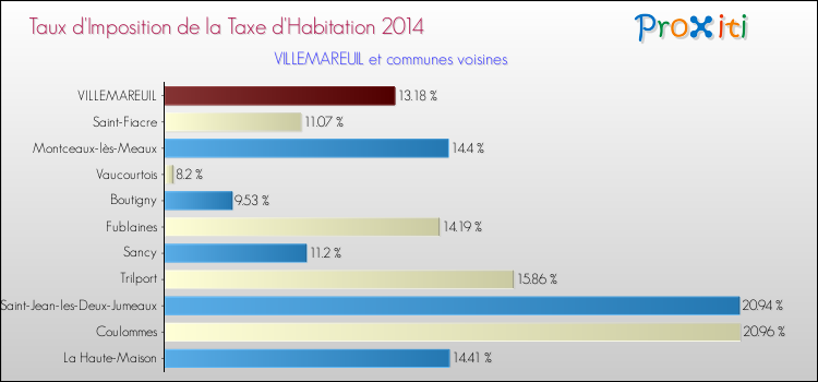 Taux d'imposition de la taxe d'habitation 2014 pour VILLEMAREUIL et les communes proches Comparaison des taux d'imposition de la taxe d'habitation 2014 pour VILLEMAREUIL et les communes voisines