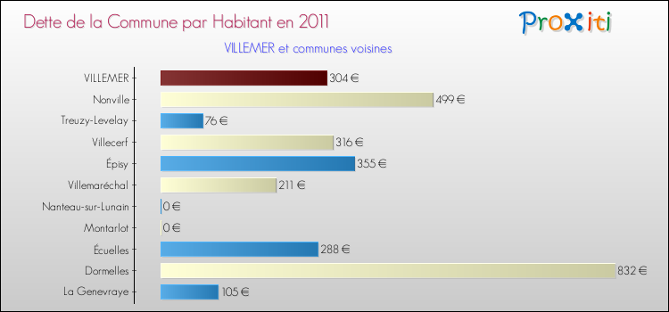 Dette par habitant de la commune en 2011 pour VILLEMER et les communes proches Comparaison de la dette par habitant de la commune en 2011 pour VILLEMER et les communes voisines