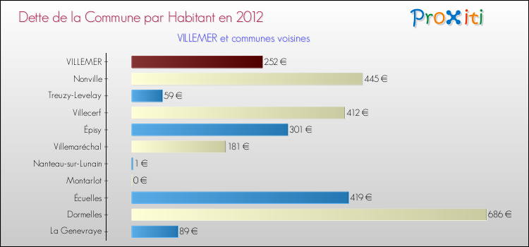 Dette par habitant de la commune en 2012 pour VILLEMER et les communes proches Comparaison de la dette par habitant de la commune en 2012 pour VILLEMER et les communes voisines