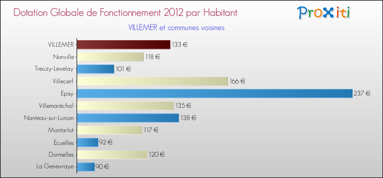 Montant des dotations globales de fonctionnement DGF par Habitant pour VILLEMER et les communes proches Comparaison des des dotations globales de fonctionnement DGF par habitant pour VILLEMER et les communes voisines