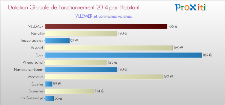 Montant des dotations globales de fonctionnement DGF par Habitant pour VILLEMER et les communes proches en 2014. Comparaison des des dotations globales de fonctionnement DGF par habitant pour VILLEMER et les communes voisines en 2014.
