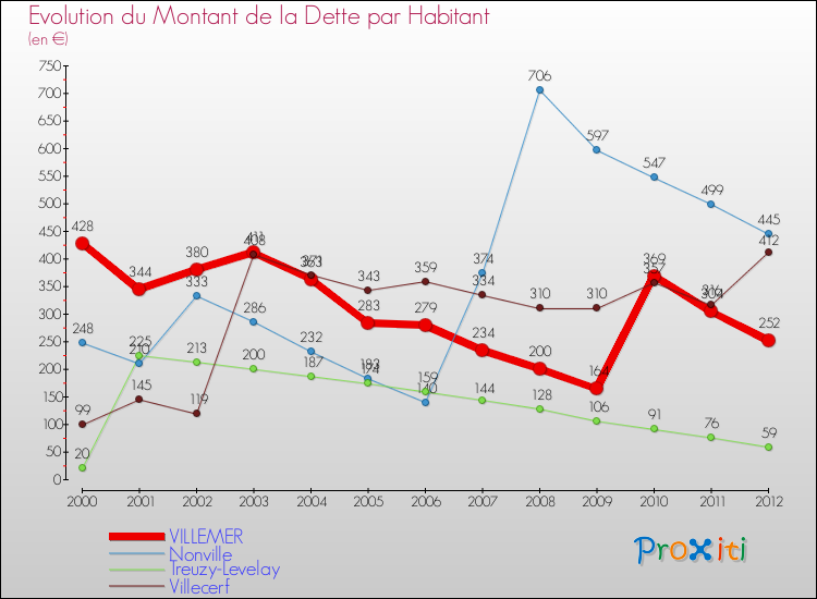 Evolution de la dette par habitant pour la commune de VILLEMER et les communes proches de 2000 à 2012 Comparaison de la dette par habitant pour VILLEMER et les communes voisines de 2000 à 2012