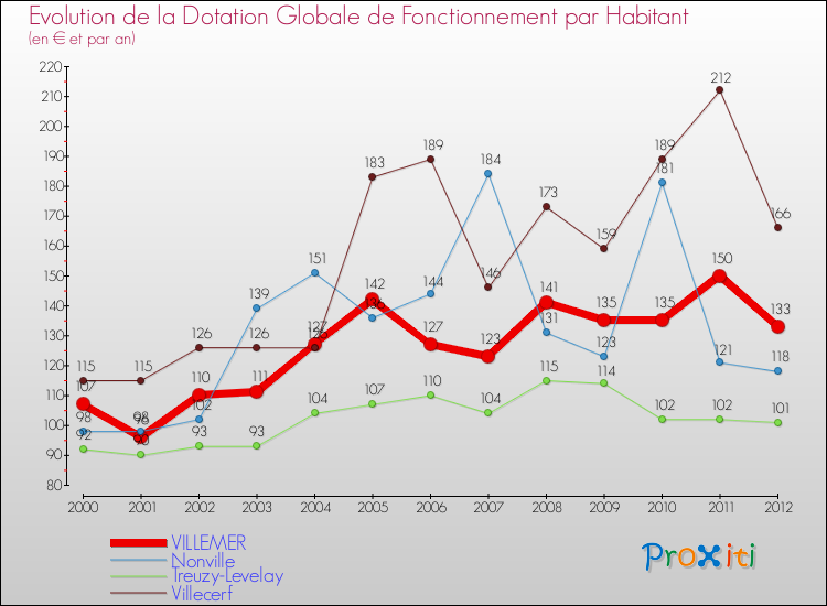 Evolution et montant de la dotation globale de fonctionnement par Habitant pour VILLEMER et les communes proches Comparaison des dotations globales de fonctionnement par habitant pour VILLEMER et les communes voisines