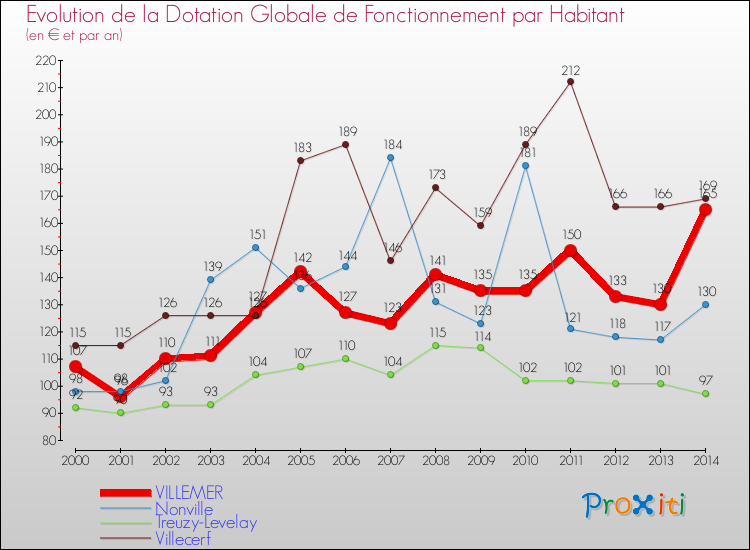 Evolution et montant de la dotation globale de fonctionnement par Habitant pour VILLEMER et les communes proches de 2000 à 2014. Comparaison des dotations globales de fonctionnement par habitant pour VILLEMER et les communes voisines de 2000 à 2014.