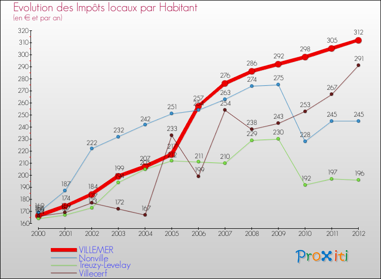 Evolution et montant des impôts locaux par Habitant pour VILLEMER et les communes proches Comparaison des impôts locaux par habitant pour VILLEMER et les communes voisines