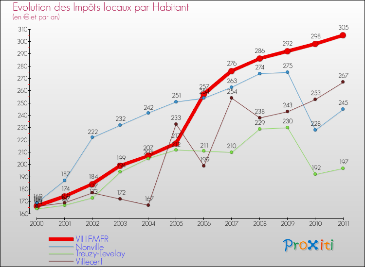 Evolution et montant des impôts locaux par Habitant pour VILLEMER et les communes proches Comparaison des impôts locaux par habitant pour VILLEMER et les communes voisines
