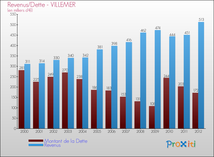 Evolution comparée de la dette et des revenus pour la commune de VILLEMER de 2000 à 2012 Comparaison de la dette et des revenus pour VILLEMER de 2000 à 2012