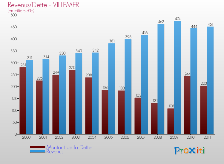 Evolution comparée de la dette et des revenus pour la commune de VILLEMER de 2000 à 2011 Comparaison de la dette et des revenus pour VILLEMER de 2000 à 2011