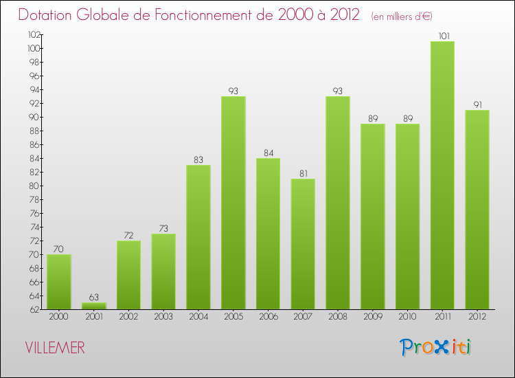 Evolution du montant de la Dotation Globale de Fonctionnement pour la commune de VILLEMER de 2000 à 2012 Evolution du montant de la Dotation Globale de Fonctionnement pour VILLEMER de 2000 à 2012