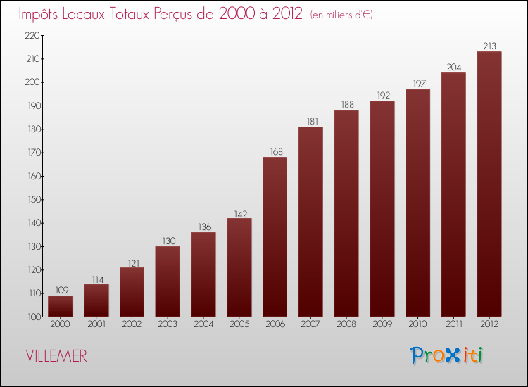 Evolution des Impôts Locaux pour la commune de VILLEMER de 2000 à 2012 Evolution des Impôts Locaux pour VILLEMER de 2000 à 2012