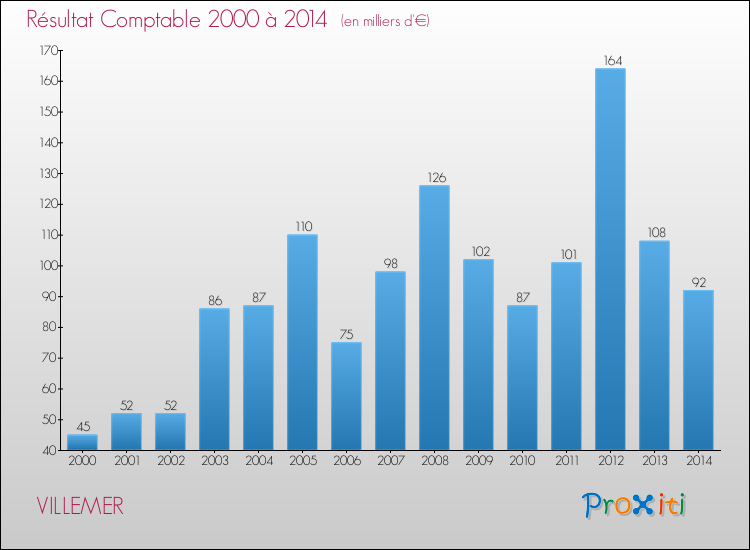Evolution du résultat comptable pour la commune de VILLEMER de 2000 à 2014 Evolution du résultat comptable pour VILLEMER de 2000 à 2014