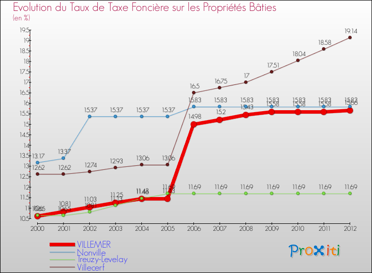 Evolution du taux de la taxe foncière sur le bati pour VILLEMER et les communes proches de 2000 à 2012 Comparaison des taux de taxe foncière sur le bati pour VILLEMER et les communes voisines de 2000 à 2012