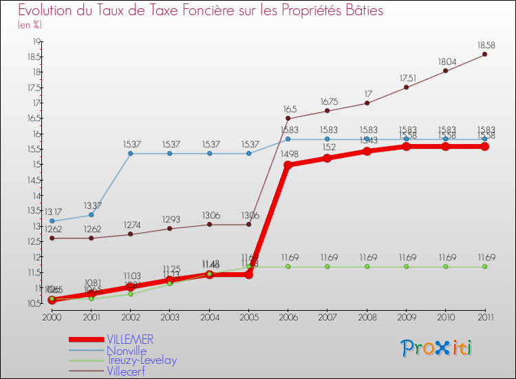 Evolution du taux de la taxe foncière sur le bati pour VILLEMER et les communes proches Comparaison des taux de taxe foncière sur le bati pour VILLEMER et les communes voisines