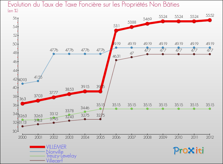 Evolution du taux de la taxe foncière sur les immeubles et terrains non batis pour VILLEMER et les communes proches de 2000 à 2012 Comparaison des taux de la taxe foncière sur les immeubles et terrains non batis pour VILLEMER et les communes voisines de 2000 à 2012