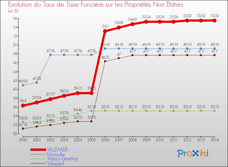 Evolution du taux de la taxe foncière sur les immeubles et terrains non batis pour VILLEMER et les communes proches de 2000 à 2014 Comparaison des taux de la taxe foncière sur les immeubles et terrains non batis pour VILLEMER et les communes voisines de 2000 à 2014