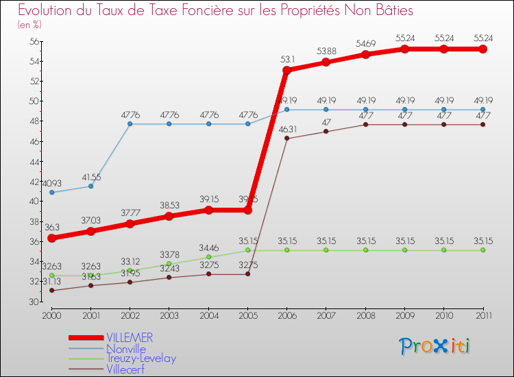 Evolution du taux de la taxe foncière sur les immeubles et terrains non batis pour VILLEMER et les communes proches Comparaison des taux de la taxe foncière sur les immeubles et terrains non batis pour VILLEMER et les communes voisines