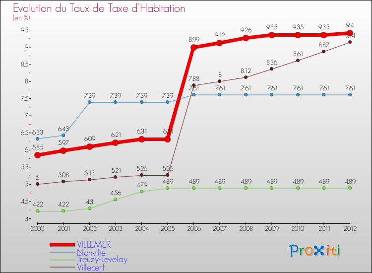 Evolution du taux de la taxe d'habitation pour VILLEMER et les communes proches Comparaison des taux de la taxe d'habitation pour VILLEMER et les communes voisines