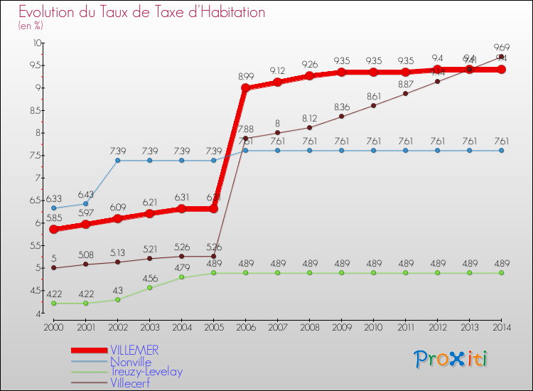 Evolution du taux de la taxe d'habitation pour VILLEMER et les communes proches de 2000 à 2014 Comparaison des taux de la taxe d'habitation pour VILLEMER et les communes voisines de 2000 à 2014