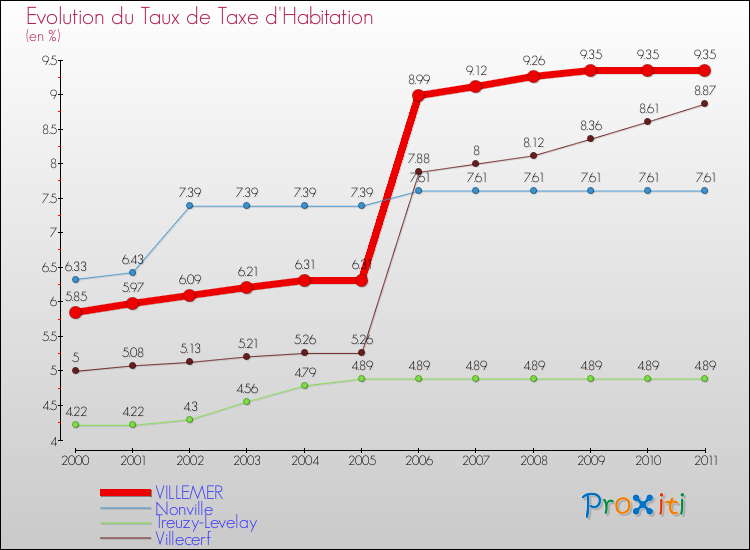 Evolution du taux de la taxe d'habitation pour VILLEMER et les communes proches Comparaison des taux de la taxe d'habitation pour VILLEMER et les communes voisines