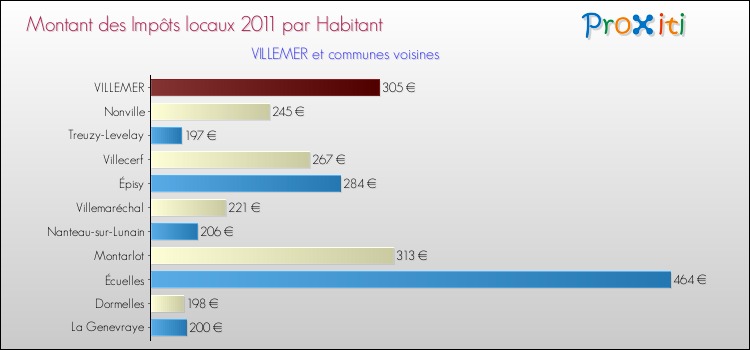 Montant des impôts locaux par Habitant pour VILLEMER et les communes proches Comparaison des impôts locaux par habitant pour VILLEMER et les communes voisines